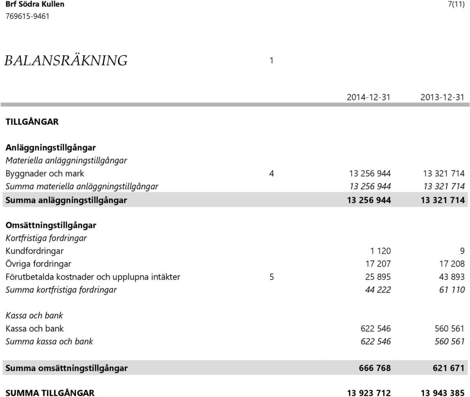 Kundfordringar 1 120 9 Övriga fordringar 17 207 17 208 Förutbetalda kostnader och upplupna intäkter 5 25 895 43 893 Summa kortfristiga fordringar 44 222 61