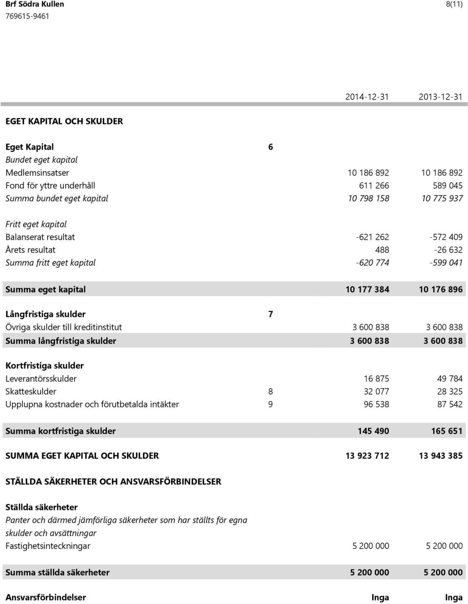 skulder 7 Övriga skulder till kreditinstitut 3 600 838 3 600 838 Summa långfristiga skulder 3 600 838 3 600 838 Kortfristiga skulder Leverantörsskulder 16 875 49 784 Skatteskulder 8 32 077 28 325