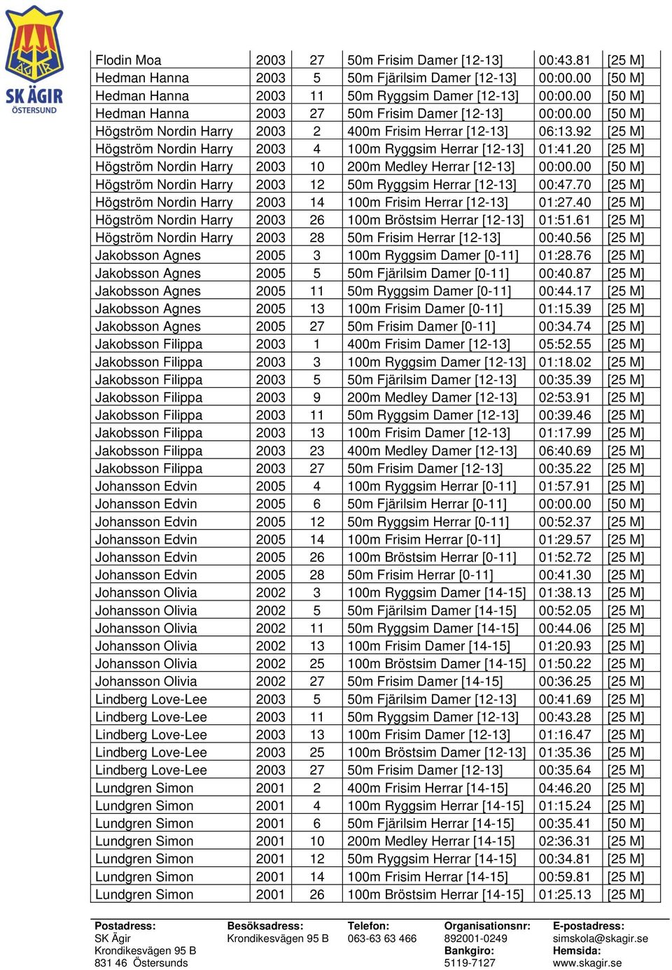 92 [25 M] Högström Nordin Harry 2003 4 100m Ryggsim Herrar [12-13] 01:41.20 [25 M] Högström Nordin Harry 2003 10 200m Medley Herrar [12-13] 00:00.