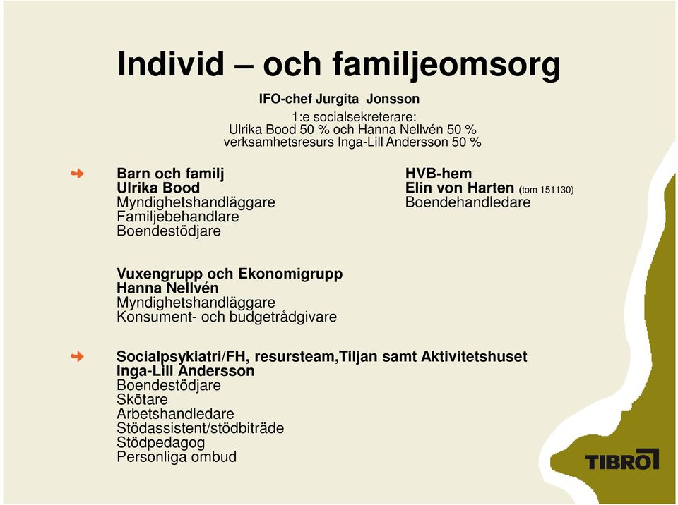 Familjebehandlare Boendestödjare Vuxengrupp och Ekonomigrupp Hanna Nellvén Myndighetshandläggare Konsument- och budgetrådgivare