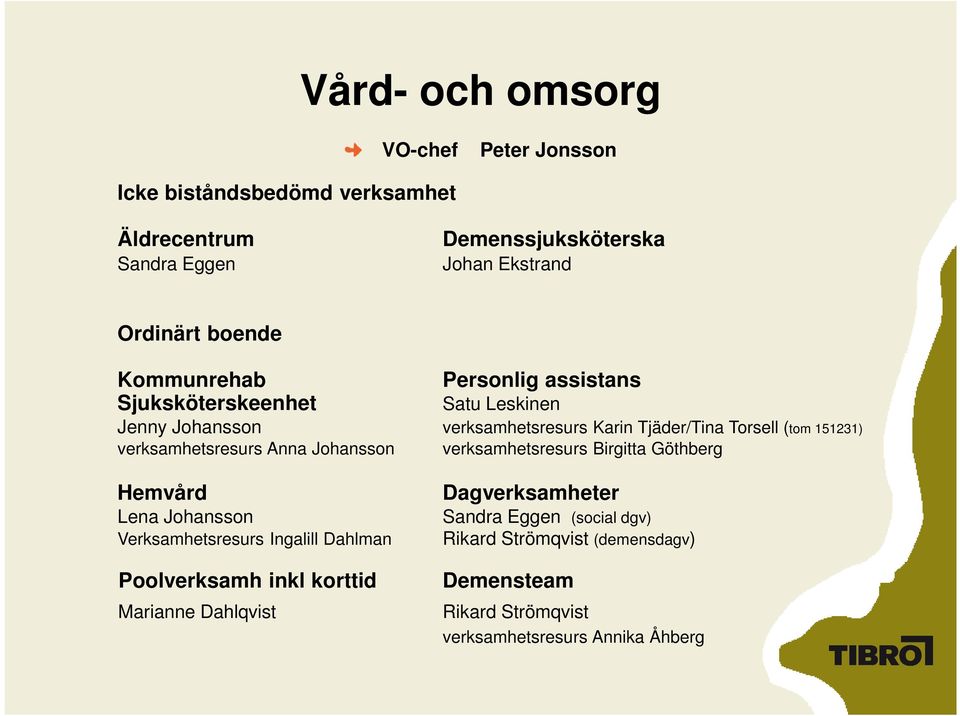 verksamhetsresurs Anna Johansson verksamhetsresurs Birgitta Göthberg Hemvård Lena Johansson Verksamhetsresurs Ingalill Dahlman Poolverksamh inkl