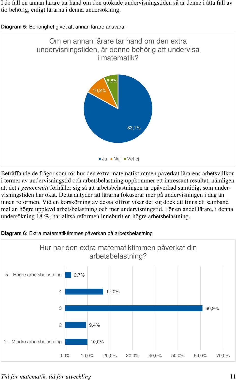 10,2% 6,8% 83,1% Ja Nej Vet ej Beträffande de frågor som rör hur den extra matematiktimmen påverkat lärarens arbetsvillkor i termer av undervisningstid och arbetsbelastning uppkommer ett intressant