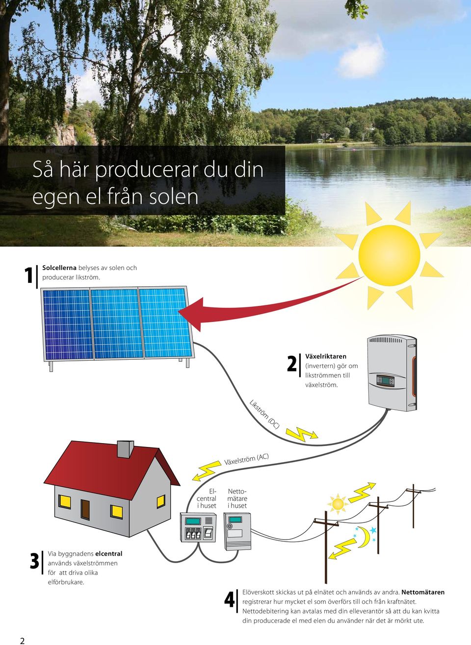 Likström (DC) Växelström (AC) Elcentral i huset Nettomätare i huset 3 Via byggnadens elcentral används växelströmmen för att driva olika