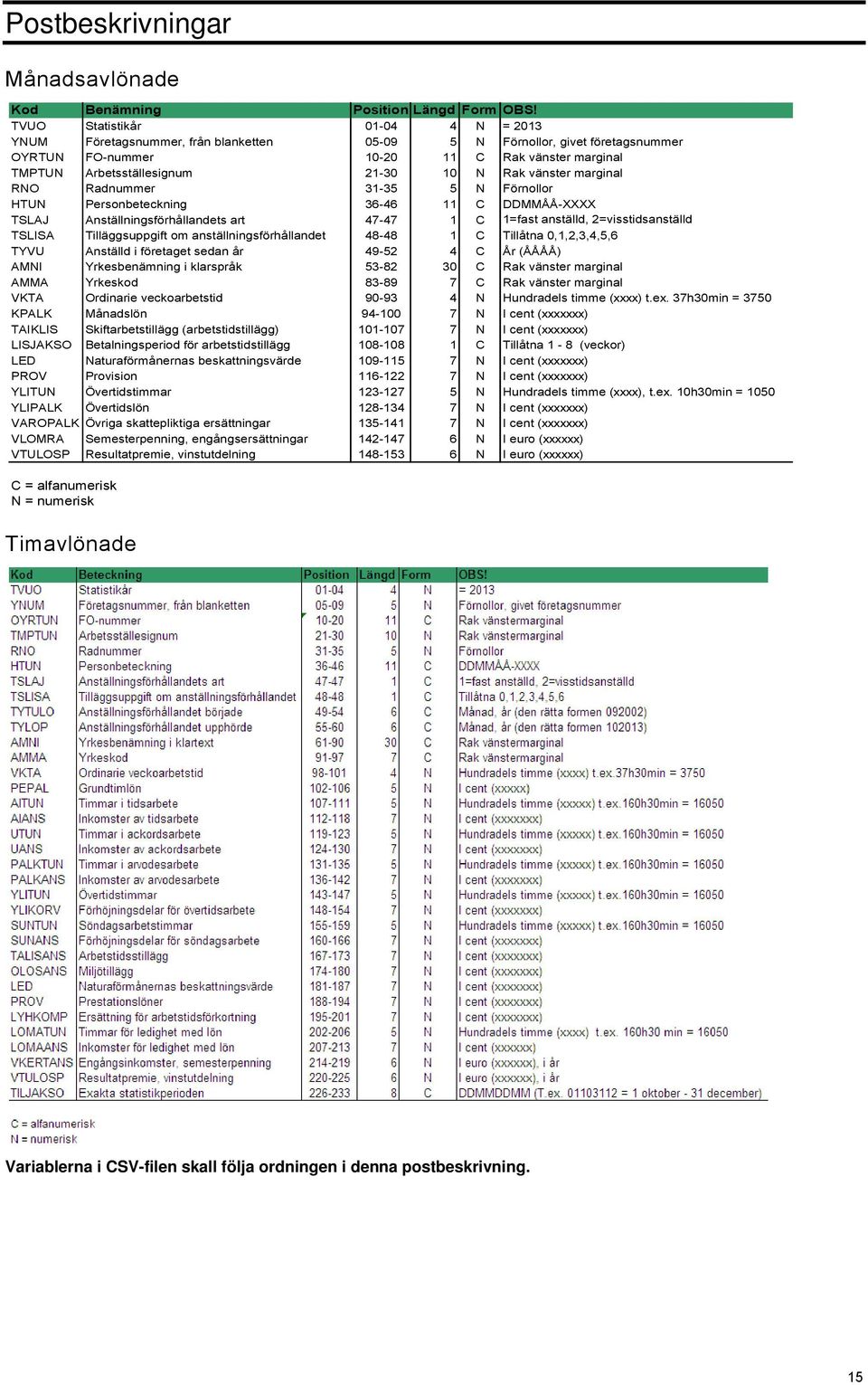 Rak vänster marginal RNO Radnummer 31-35 5 N Förnollor HTUN Personbeteckning 36-46 11 C DDMMÅÅ-XXXX TSLAJ Anställningsförhållandets art 47-47 1 C 1=fast anställd, 2=visstidsanställd TSLISA