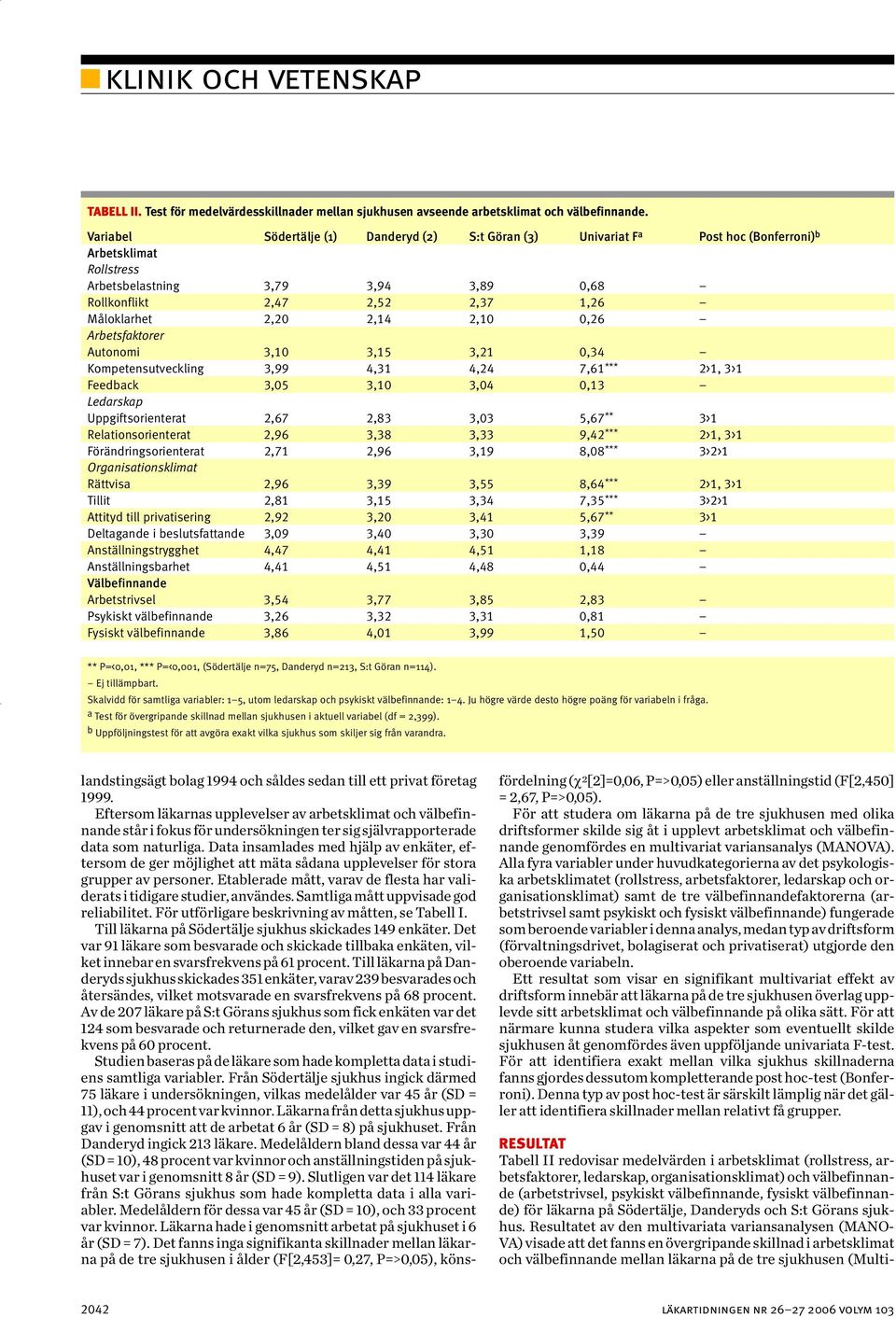 Resultatet av den multivariata variansanalysen (MANO- VA) visade att det fanns en övergripande skillnad i arbetsklimat och välbefinnande mellan läkarna på de tre sjukhusen (Multiklinik och vetenskap