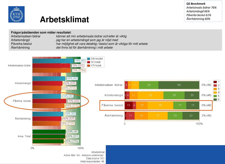 och/eller är viktig Arbetsmängd jag har en arbetsmängd som jag är nöjd med Påverka beslut har möjlighet