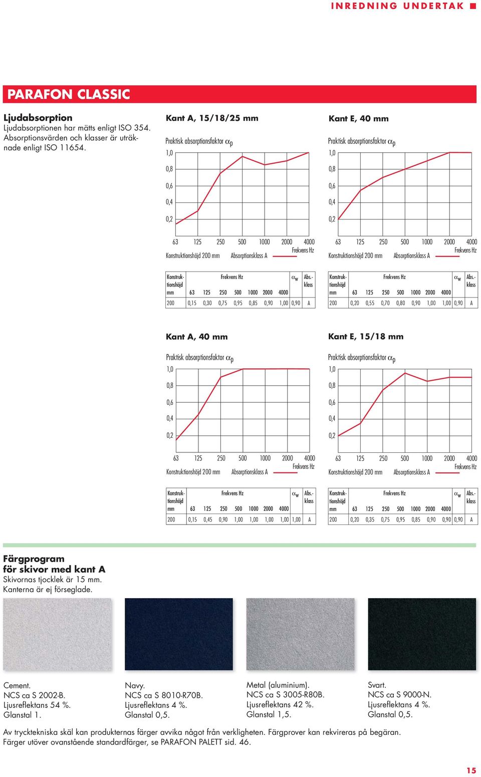 - 200 0 0,55 0,70 0 0,90 0 0 0,90 A, 40 Kant E, 15/18 Konstruk 200 Absorptions A Konstruk 200 Absorptions A Konstruk- α w Abs.- 200 0,15 5 0,90 0 0 0 0 0 A Konstruk- α w Abs.