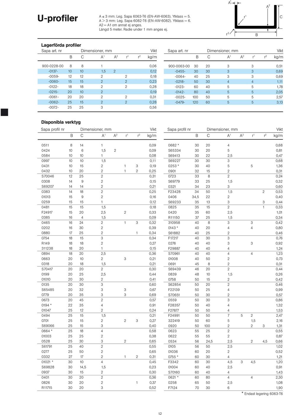 2 0,31-0062- 25 15 2 2 0,28-0072- 25 25 3 0,56 B C A 1 A 2 r 1 r 2 kg/m 900-0063-00 30 20 3 3 0,51-0455- 30 30 3 3 0,69-0064- 40 25 3 3 0,69-0218- 50 30 4 4 1,11-0123- 60 40 5 5 1,78-0142- 80 40 5 5