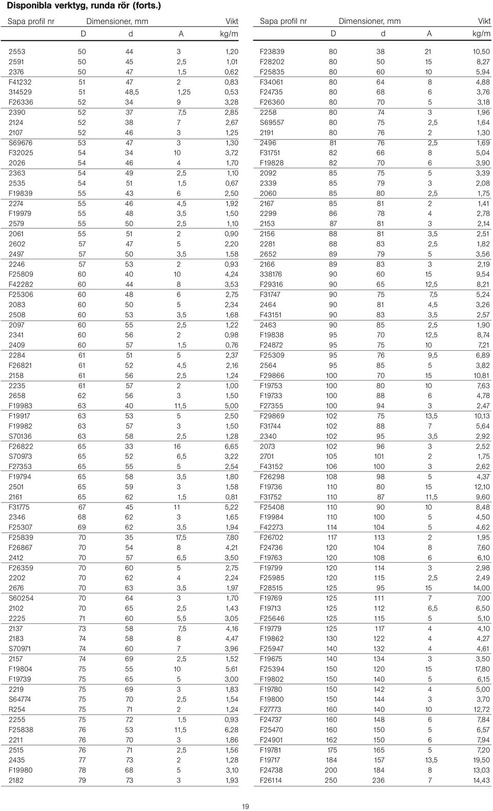 53 47 3 1,30 F32025 54 34 10 3,72 2026 54 46 4 1,70 2363 54 49 2,5 1,10 2535 54 51 1,5 0,67 F19839 55 43 6 2,50 2274 55 46 4,5 1,92 F19979 55 48 3,5 1,50 2579 55 50 2,5 1,10 2061 55 51 2 0,90 2602 57