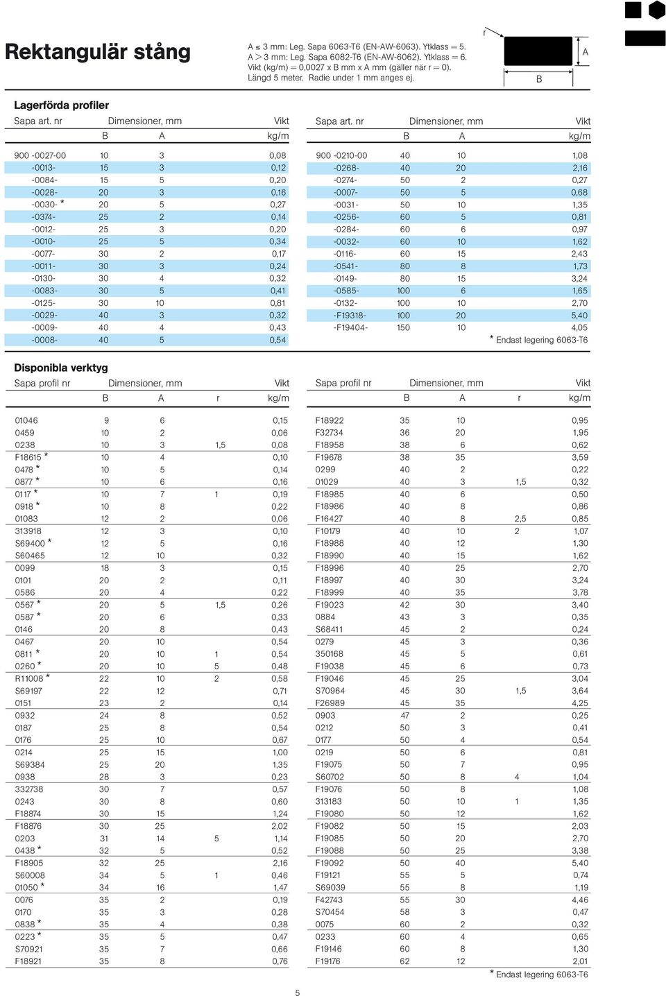 r B A Lagerförda profiler B A kg/m 900-0027-00 10 3 0,08-0013- 15 3 0,12-0084- 15 5 0,20-0028- 20 3 0,16-0030- * 20 5 0,27-0374- 25 2 0,14-0012- 25 3 0,20-0010- 25 5 0,34-0077- 30 2 0,17-0011- 30 3