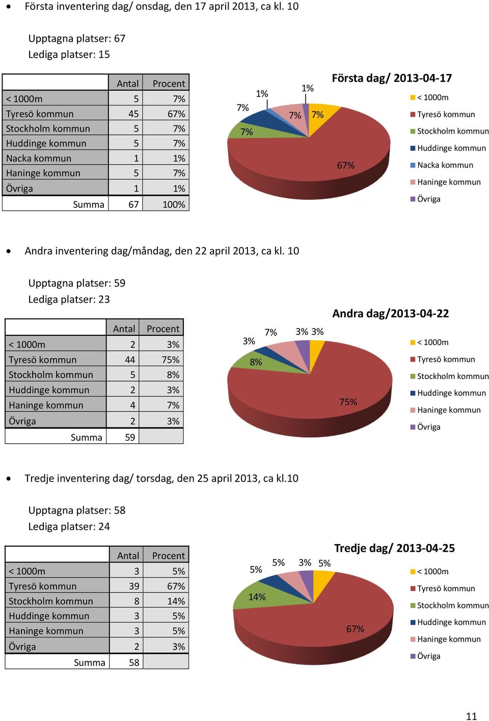 Haninge Andra inventering dag/måndag, den april 013, ca kl.