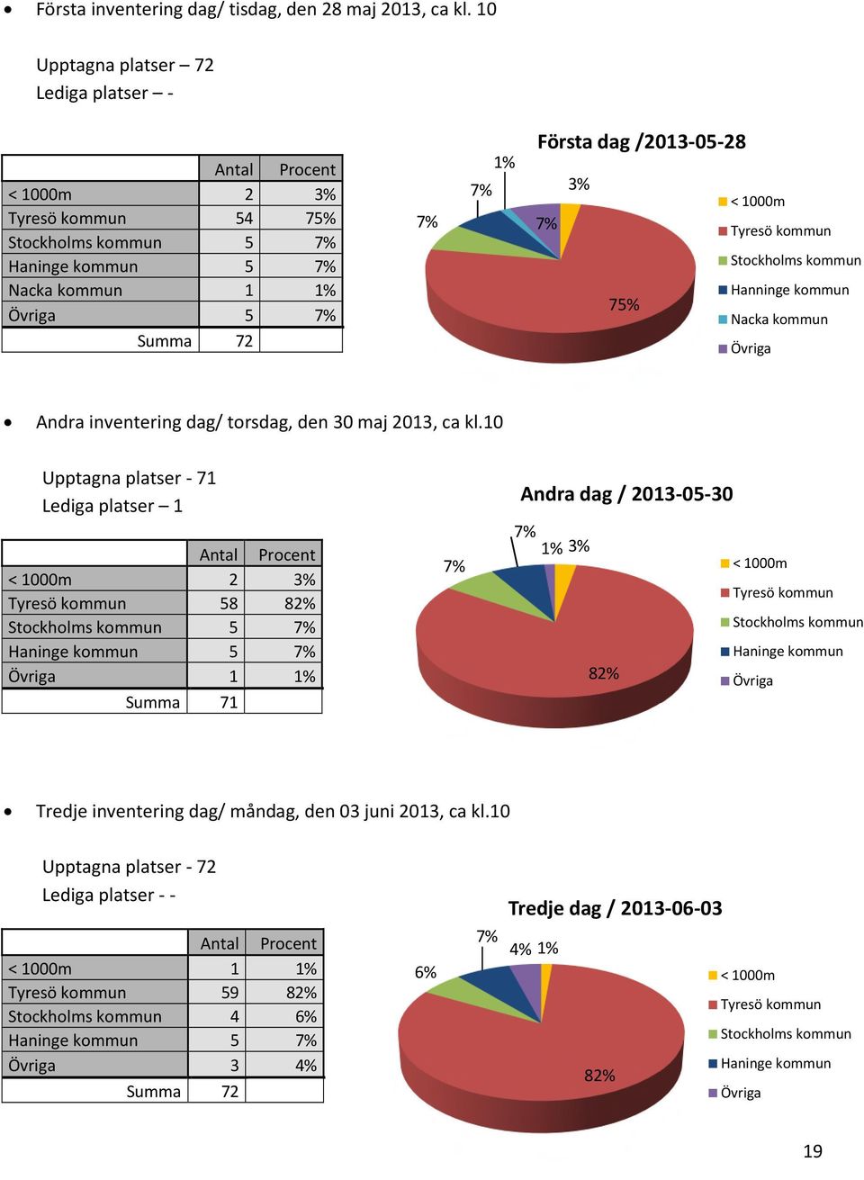 Andra inventering dag/ torsdag, den 30 maj 013, ca kl.