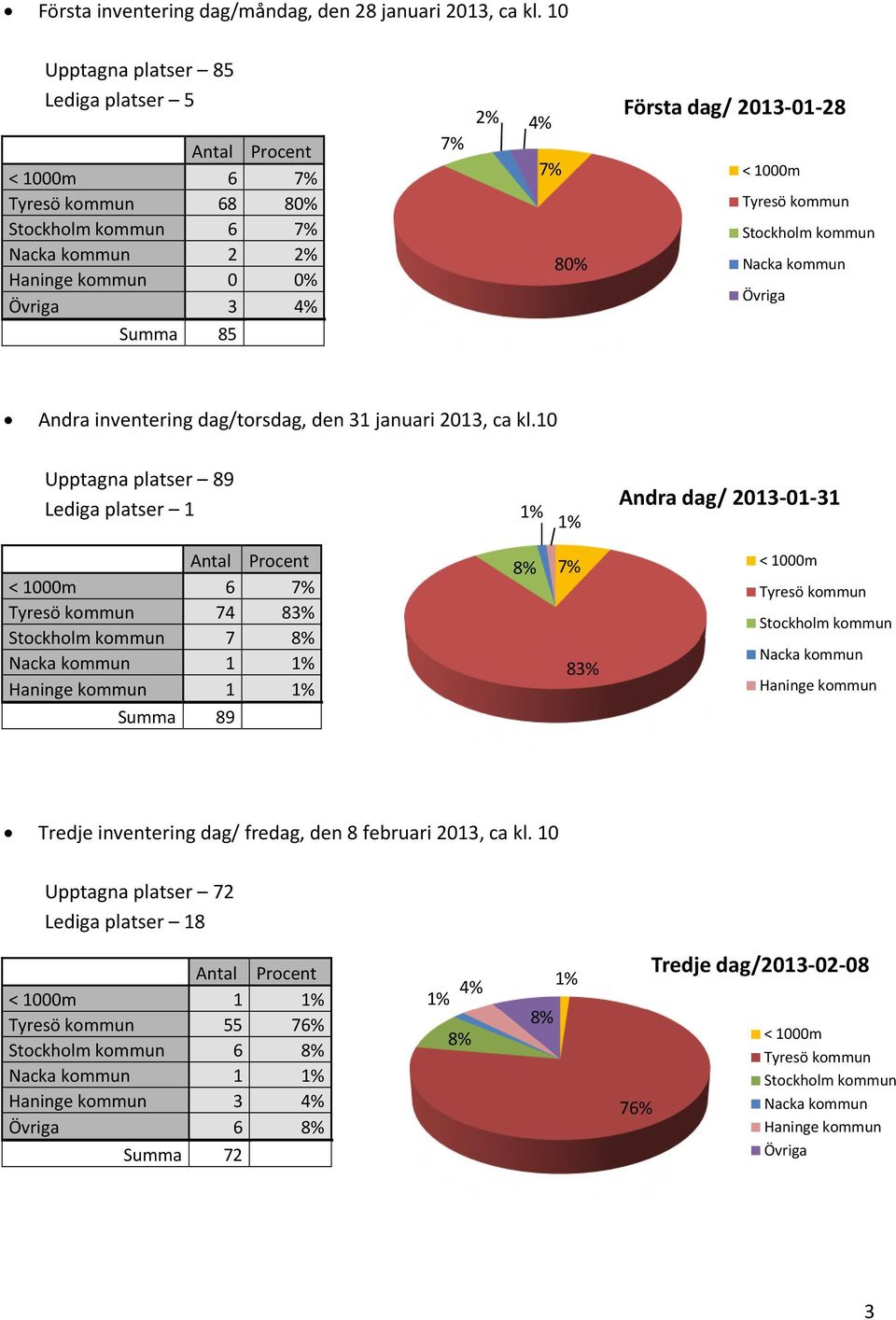 dag/torsdag, den 31 januari 013, ca kl.