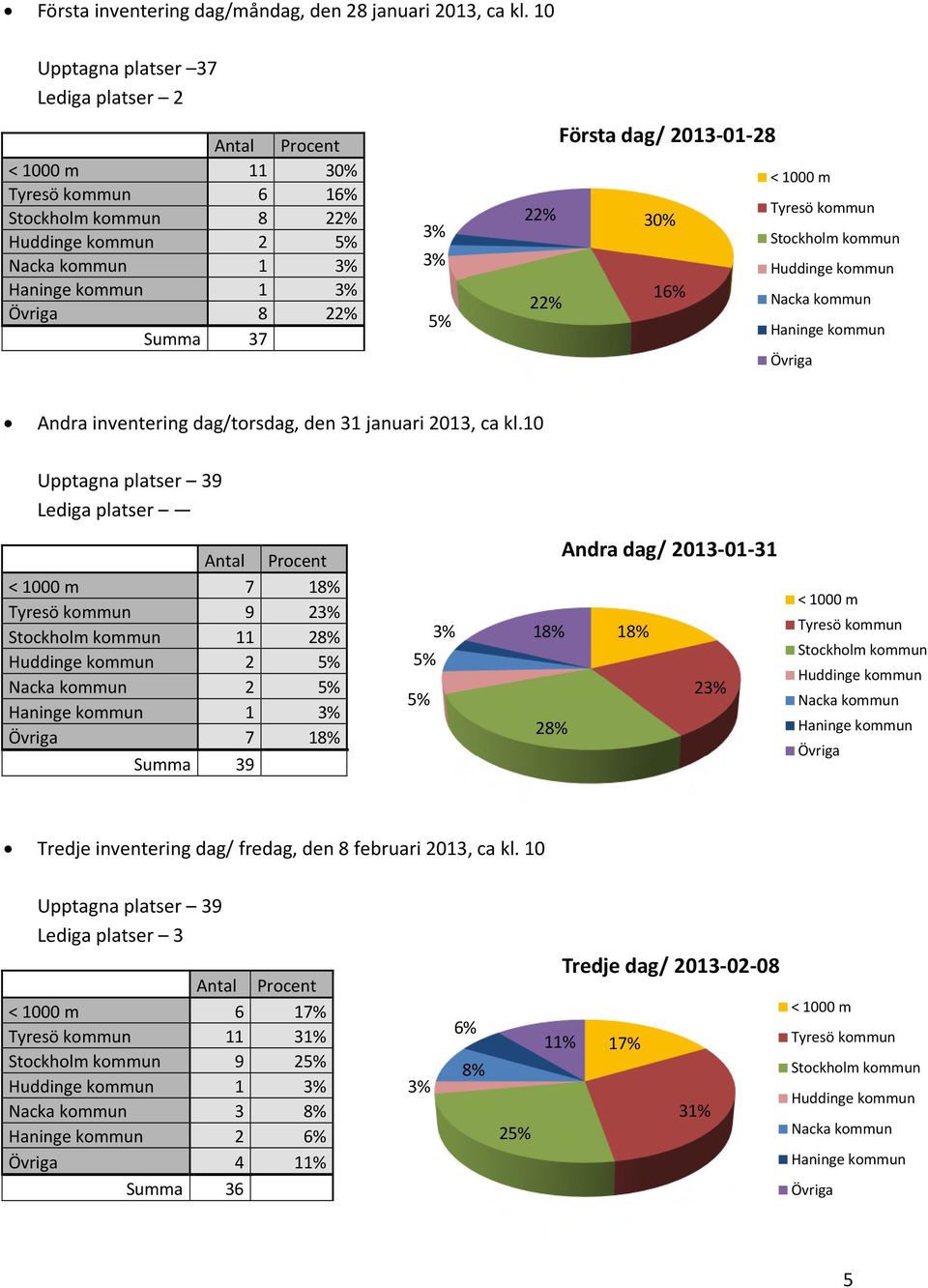 Haninge Andra inventering dag/torsdag, den 31 januari 013, ca kl.