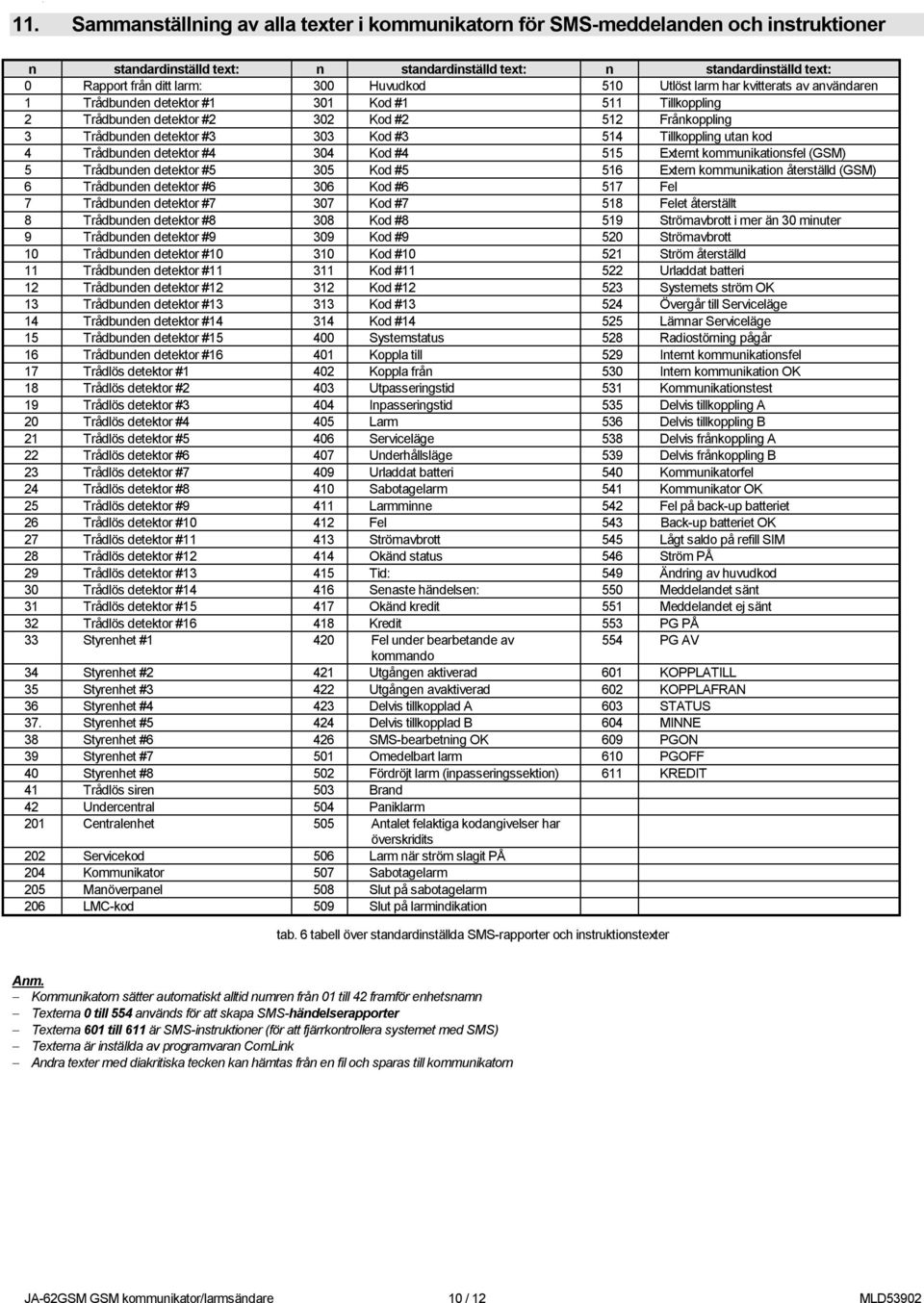 Tillkoppling utan kod 4 Trådbunden detektor #4 304 Kod #4 515 Externt kommunikationsfel (GSM) 5 Trådbunden detektor #5 305 Kod #5 516 Extern kommunikation återställd (GSM) 6 Trådbunden detektor #6