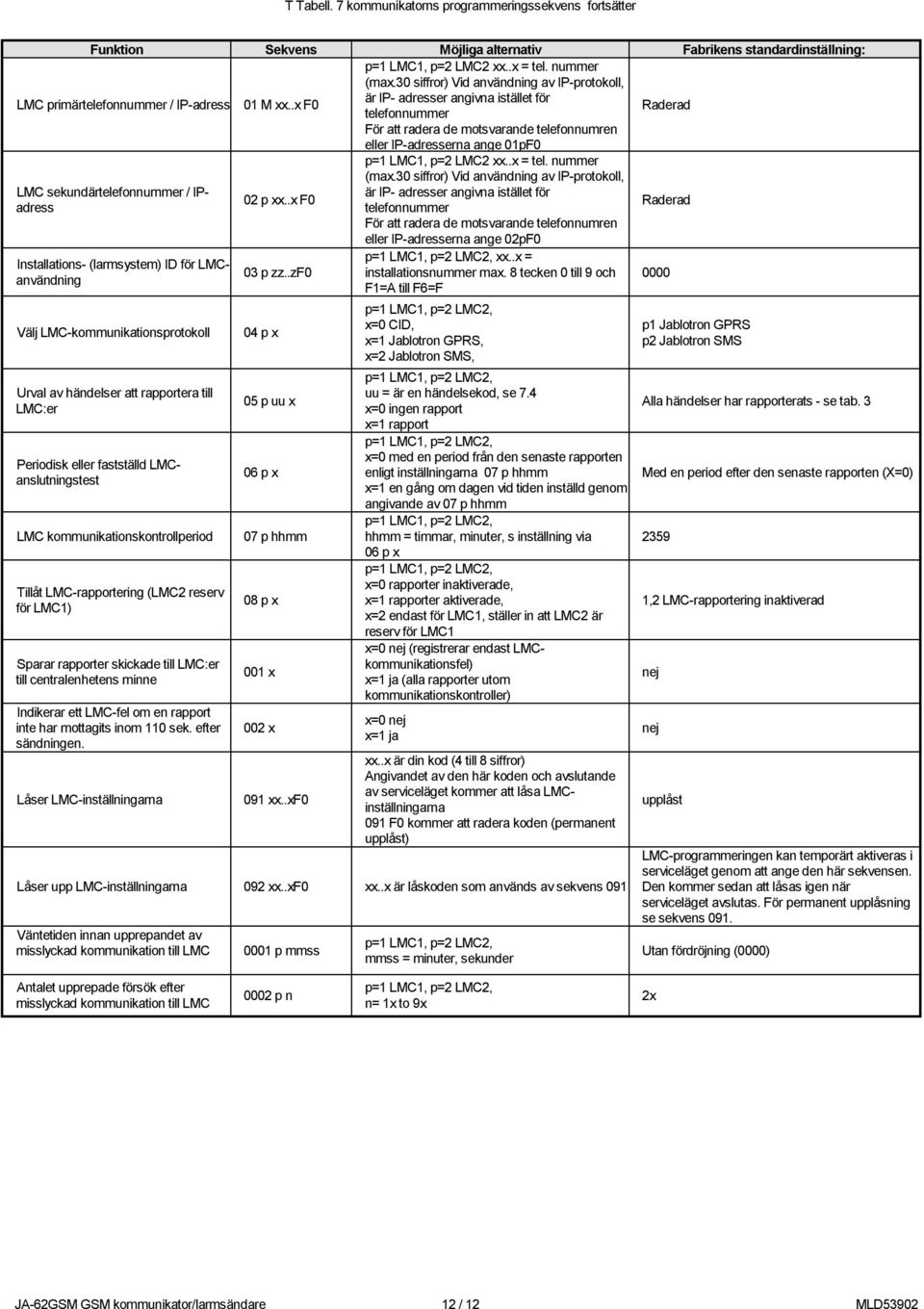 .x F0 är IP- adresser angivna istället för telefonnummer Raderad För att radera de motsvarande telefonnumren eller IP-adresserna ange 01pF0 p=1 LMC1, p=2 LMC2 xx..x = tel. nummer (max.