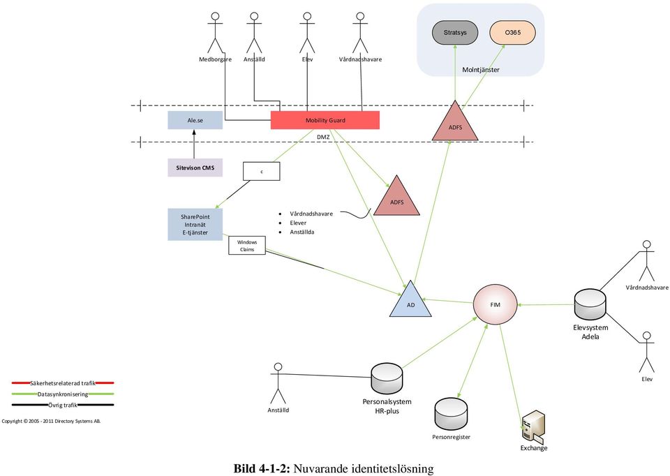 Anställda Windows Claims Vårdnadshavare AD FIM Elevsystem Adela Säkerhetsrelaterad trafik Elev