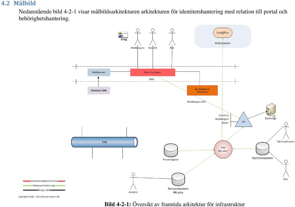 identitetshantering med relation till portal och