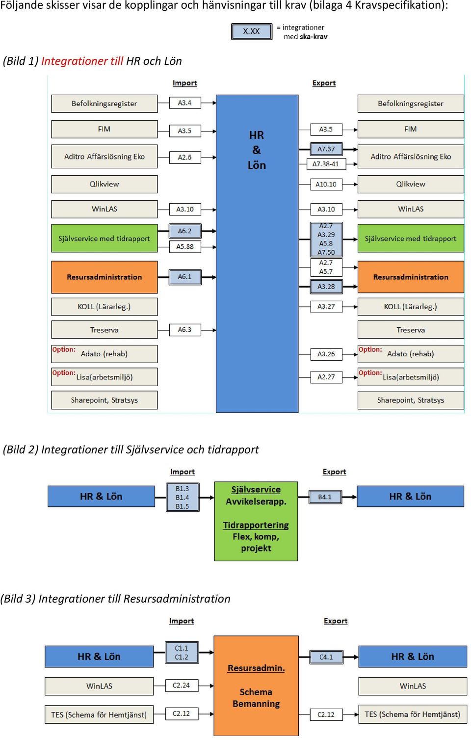 till HR och Lön (Bild 2) Integrationer till Självservice