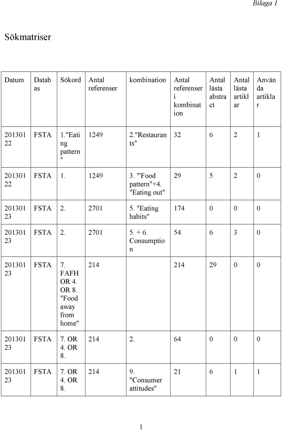 "Restauran ts" 32 6 2 1 22 1. 1249 3. "'Food pattern"+4. "Eating out" 2. 2701 5. "Eating habits" 2. 2701 5. + 6.