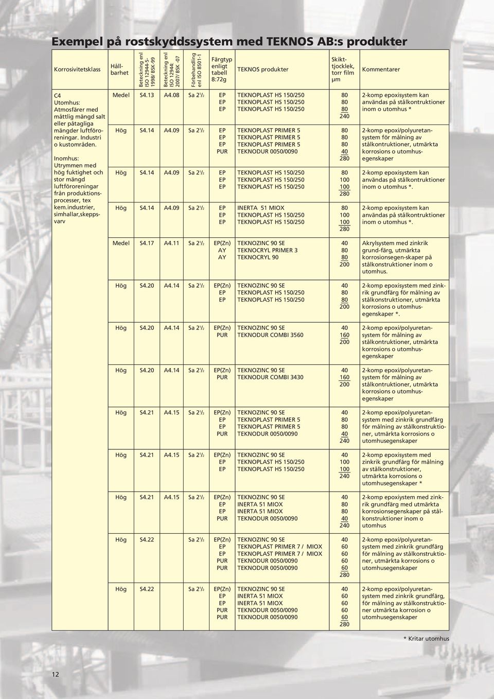 09 A4.09 2 2 2 2 användas på stålkontruktioner inom o utomhus * för målning av stålkontruktioner, utmärkta korrosions o användas på stålkontruktioner användas på stålkontruktioner S4.17 A4.