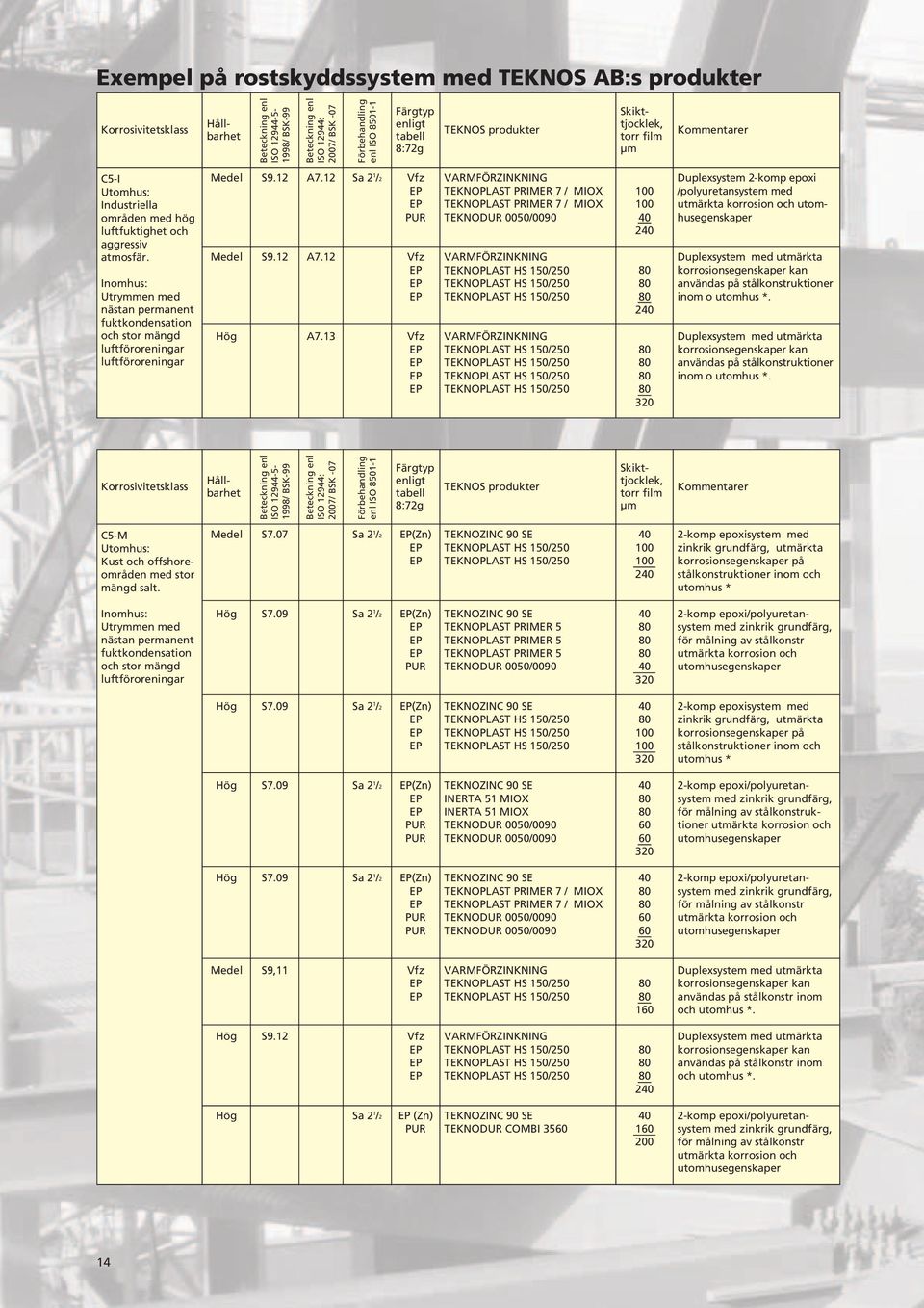 07 (Zn) 2 2-komp epoxisystem med zinkrik grundfärg, utmärkta korrosionsegenskaper på stålkonstruktioner inom och utomhus * nästan permanent fuktkondensation och stor mängd S7.