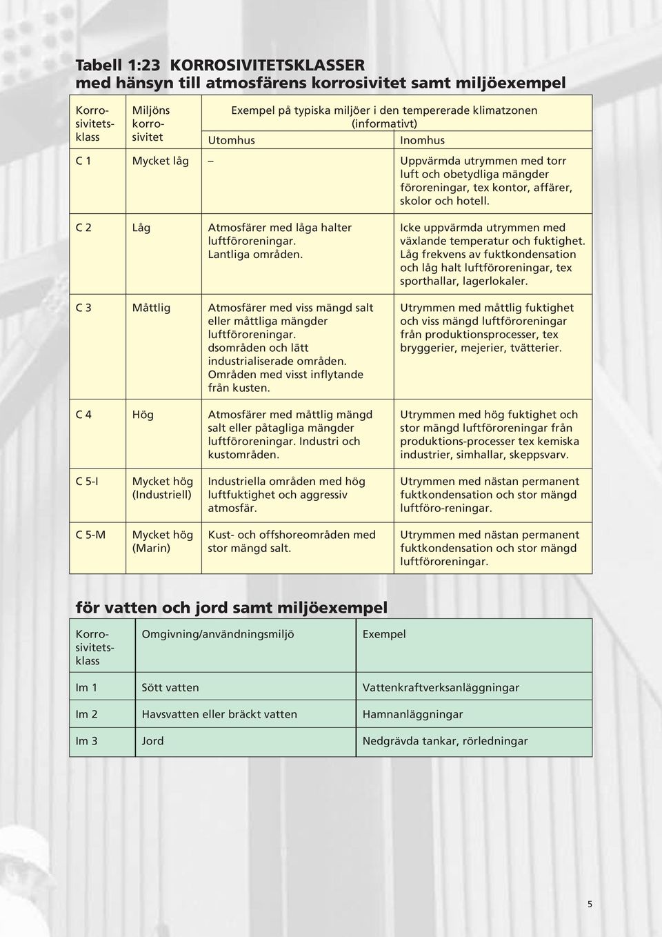 Icke uppvärmda utrymmen med växlande temperatur och fuktighet. Låg frekvens av fuktkondensation och låg halt, tex sporthallar, lagerlokaler. C 3 Måttlig viss mängd salt eller måttliga mängder.