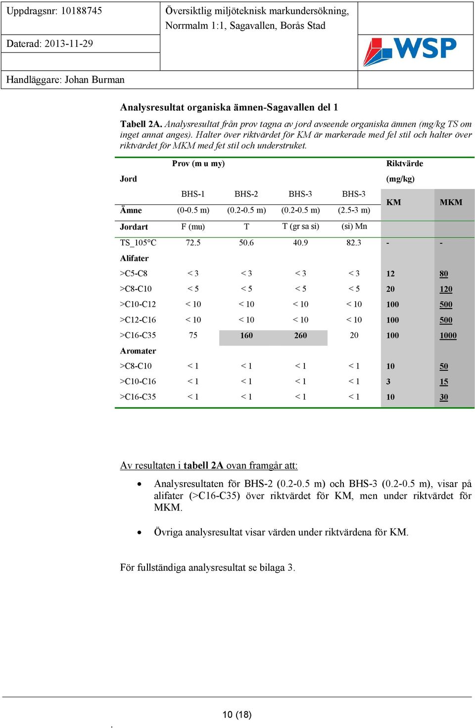 Halter över riktvärdet för KM är markerade med fel stil och halter över riktvärdet för MKM med fet stil och understruket. Jord Prov (m u my) BHS-1 BHS-2 BHS-3 BHS-3 Ämne (0-0.5 m) (0.2-0.5 m) (0.2-0.5 m) (2.