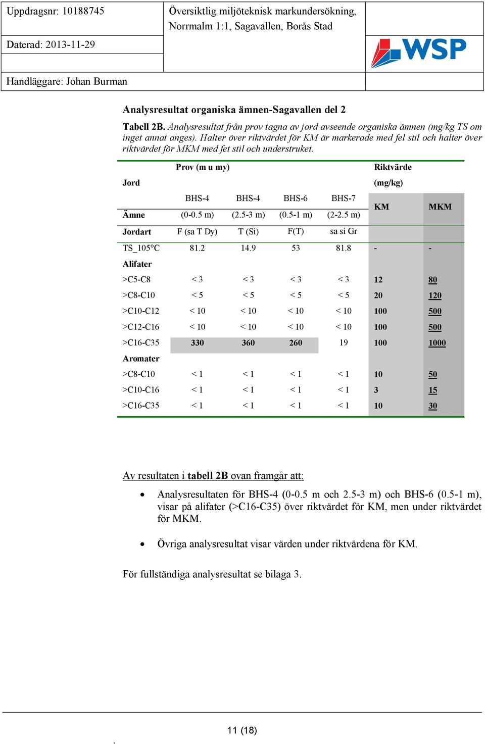 Halter över riktvärdet för KM är markerade med fel stil och halter över riktvärdet för MKM med fet stil och understruket. Jord Prov (m u my) BHS-4 BHS-4 BHS-6 BHS-7 Ämne (0-0.5 m) (2.5-3 m) (0.