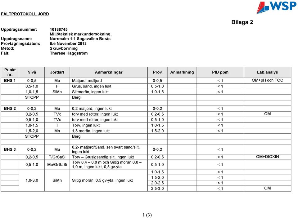 analys BHS 1 0-0,5 Mu Matjord, mulljord 0-0,5 < 1 OM+pH och TOC 0,5-1,0 F Grus, sand, ingen lukt 0,5-1,0 < 1 1,0-1,5 SiMn Siltmorän, ingen lukt 1,0-1,5 < 1 STOPP Berg BHS 2 0-0,2 Mu 0,2 matjord,