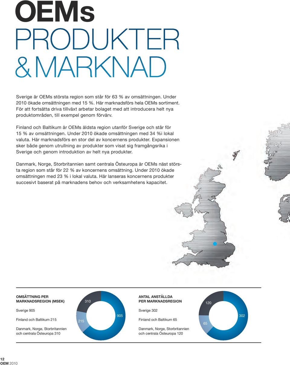 Finland och Baltikum är OEMs äldsta region utanför Sverige och står för 15 % av omsättningen. Under 2010 ökade omsättningen med 34 %i lokal valuta.