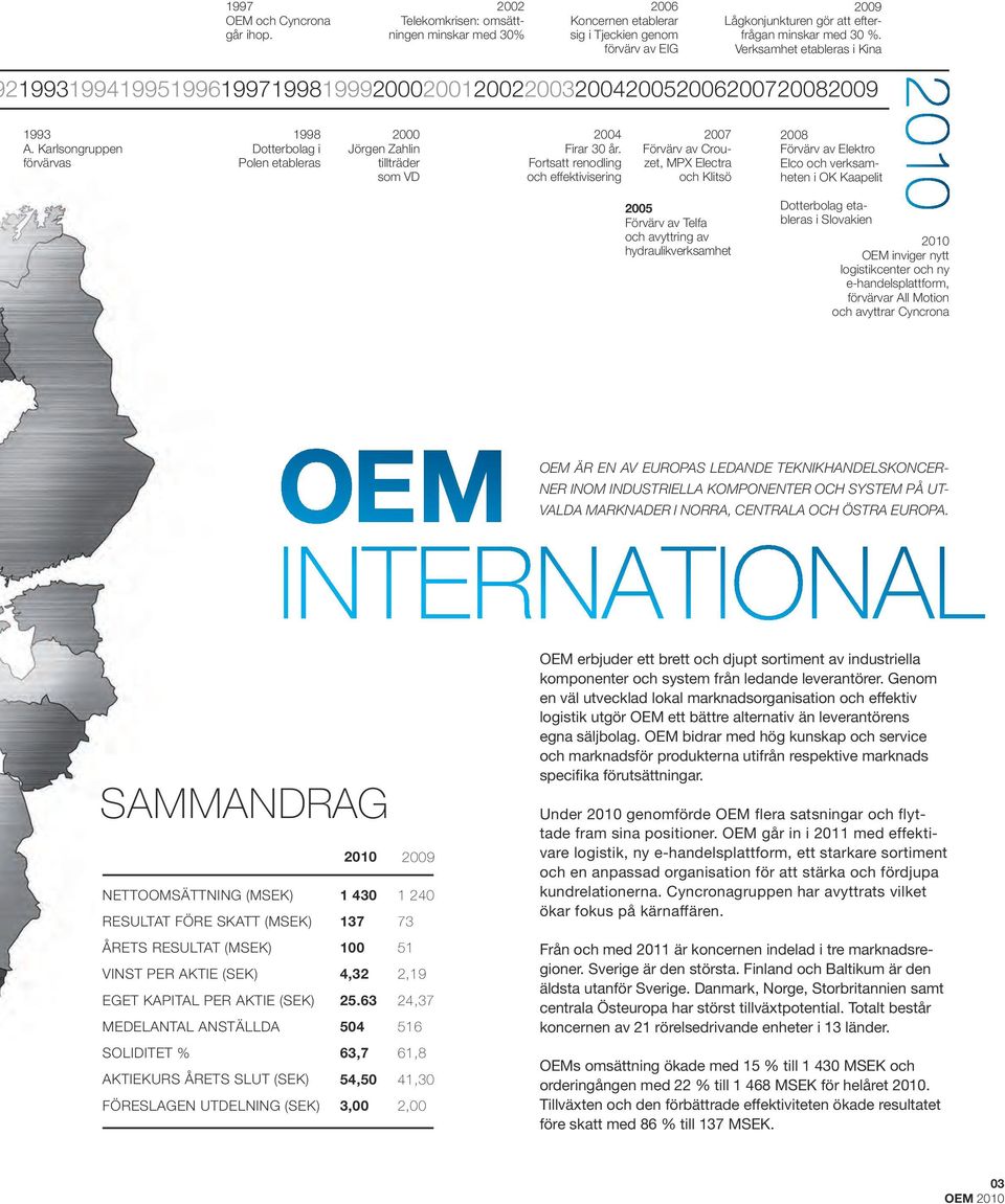 Karlsongruppen förvärvas 1998 Dotterbolag i Polen etableras 2000 Jörgen Zahlin tillträder som VD 2004 Firar 30 år.