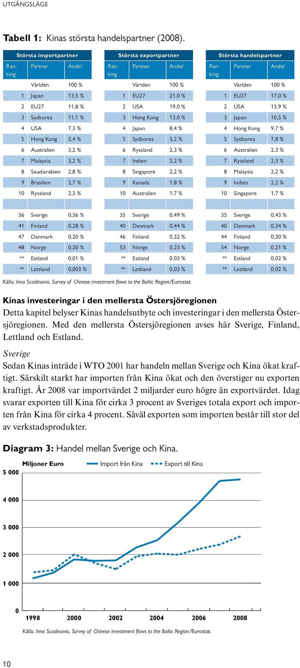 % 10 Ryssland 2,3 % Största exportpartner Partner Andel Världen 100 % 1 EU27 21,0 % 2 USA 19,0 % 3 Hong Kong 13,0 % 4 Japan 8,4 % 5 Sydkorea 5,2 % 6 Ryssland 2,3 % 7 Indien 2,2 % 8 Singapore 2,2 % 9