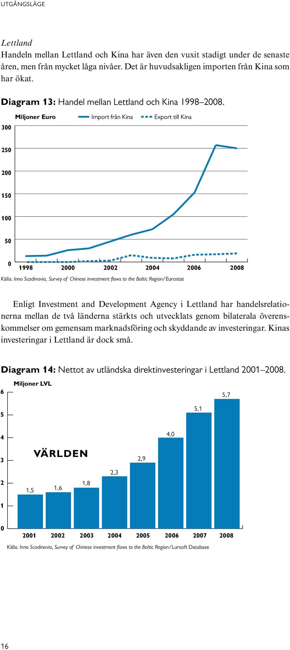 300 Miljoner Euro Import från Kina Export till Kina 250 200 150 100 50 0 1998 2000 2002 2004 2006 2008 Källa: Inno Scadinavia, Survey of Chinese investment flows to the Baltic Region/Eurostat Enligt