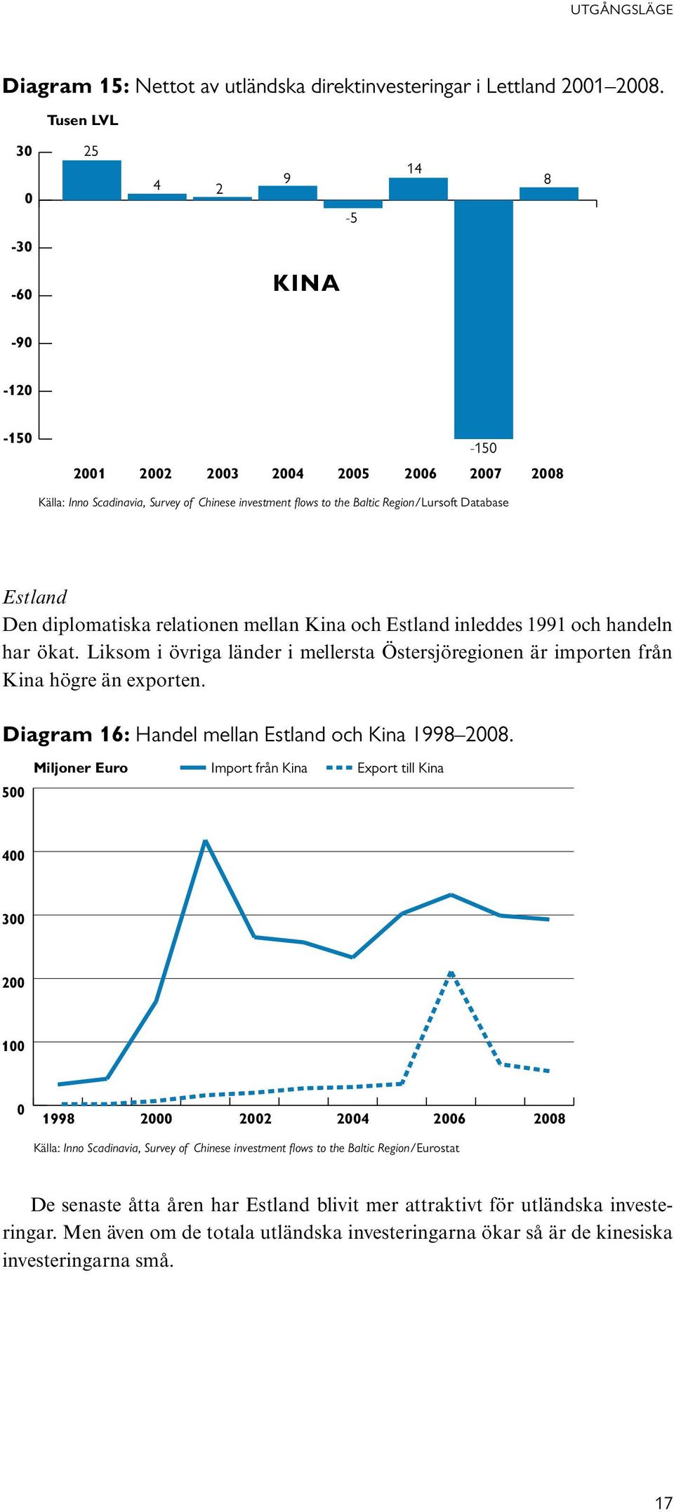 Estland Den diplomatiska relationen mellan Kina och Estland inleddes 1991 och handeln har ökat. Liksom i övriga länder i mellersta Östersjöregionen är importen från Kina högre än exporten.