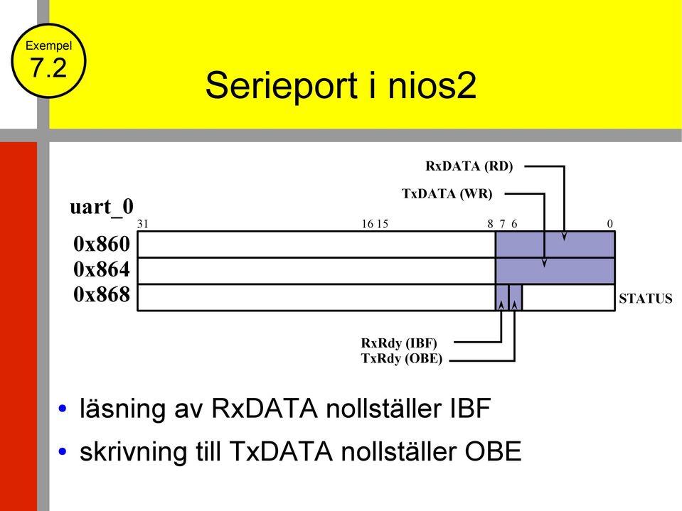 RxRdy (IBF) TxRdy (OBE) läsning av RxDATA