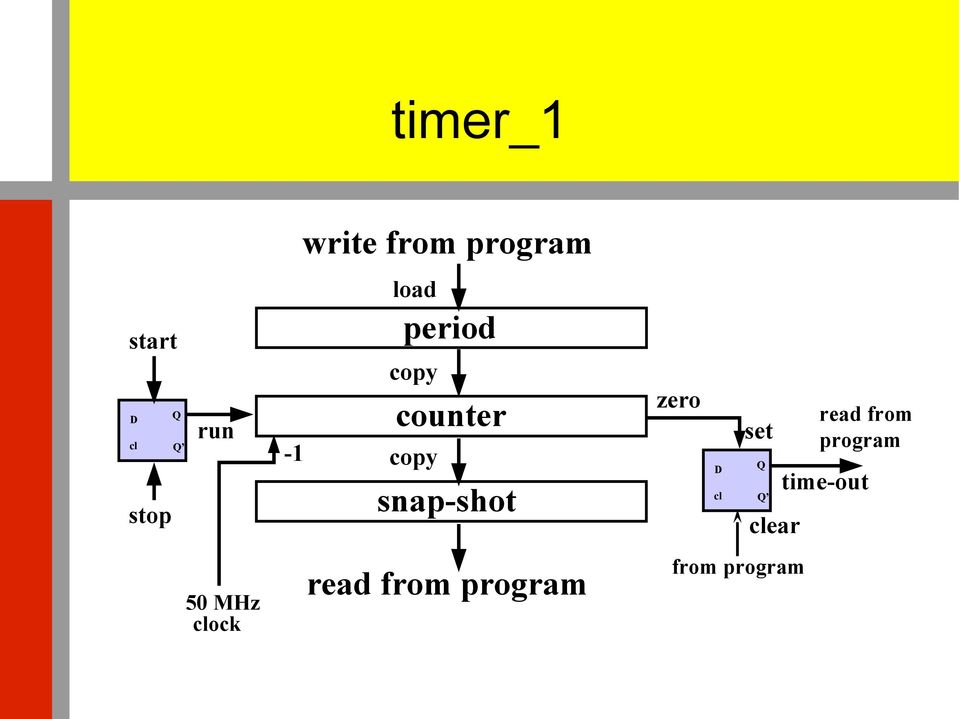 counter snap-shot read from program zero D cl