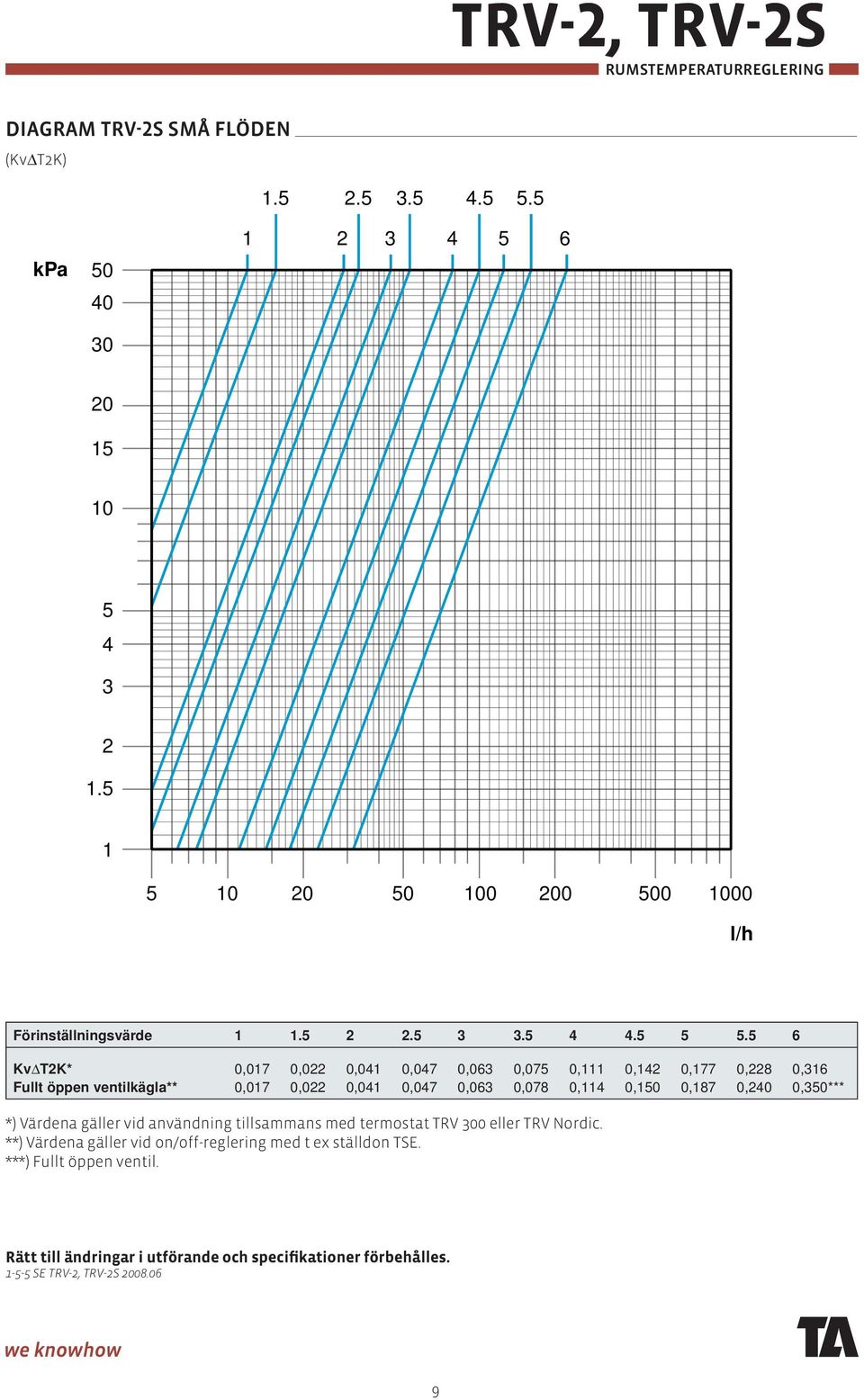 5 6 KvΔT2K* 0,017 0,022 0,041 0,047 0,063 0,075 0,111 0,142 0,177 0,228 0,316 Fullt öppen ventilkägla** 0,017 0,022 0,041 0,047 0,063 0,078 0,114 0,150