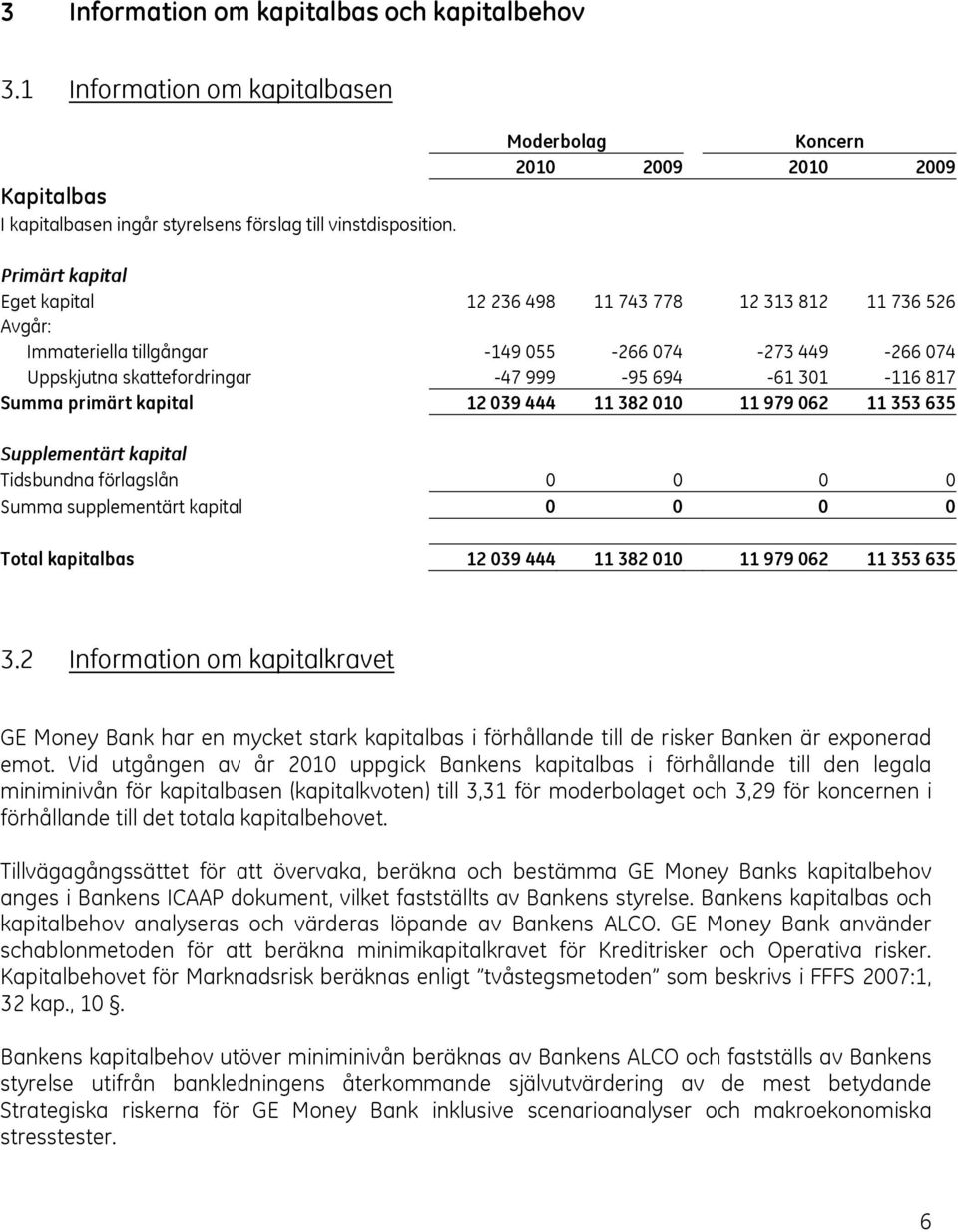 skattefordringar -47 999-95 694-61 301-116 817 Summa primärt kapital 12 039 444 11 382 010 11 979 062 11 353 635 Supplementärt kapital Tidsbundna förlagslån 0 0 0 0 Summa supplementärt kapital 0 0 0