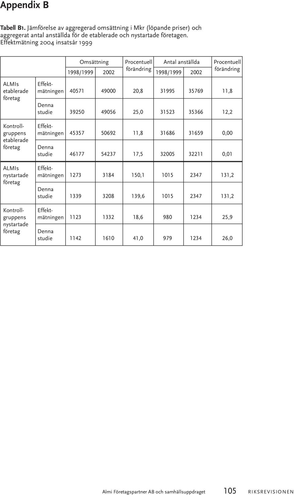 39250 49000 49056 20,8 25,0 31995 31523 35769 35366 11,8 12,2 Kontrollgruppens etablerade företag Effektmätningen Denna studie 45357 46177 50692 54237 11,8 17,5 31686 32005 31659 32211 0,00 0,01