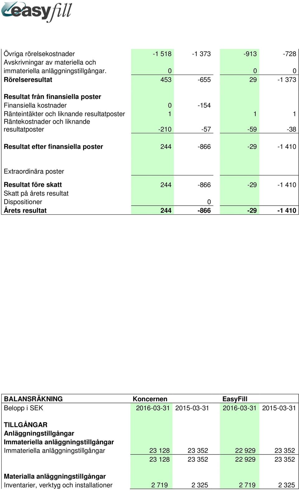 -59-38 Resultat efter finansiella poster 244-866 -29-1 410 Extraordinära poster Resultat före skatt 244-866 -29-1 410 Skatt på årets resultat Dispositioner 0 Årets resultat 244-866 -29-1 410