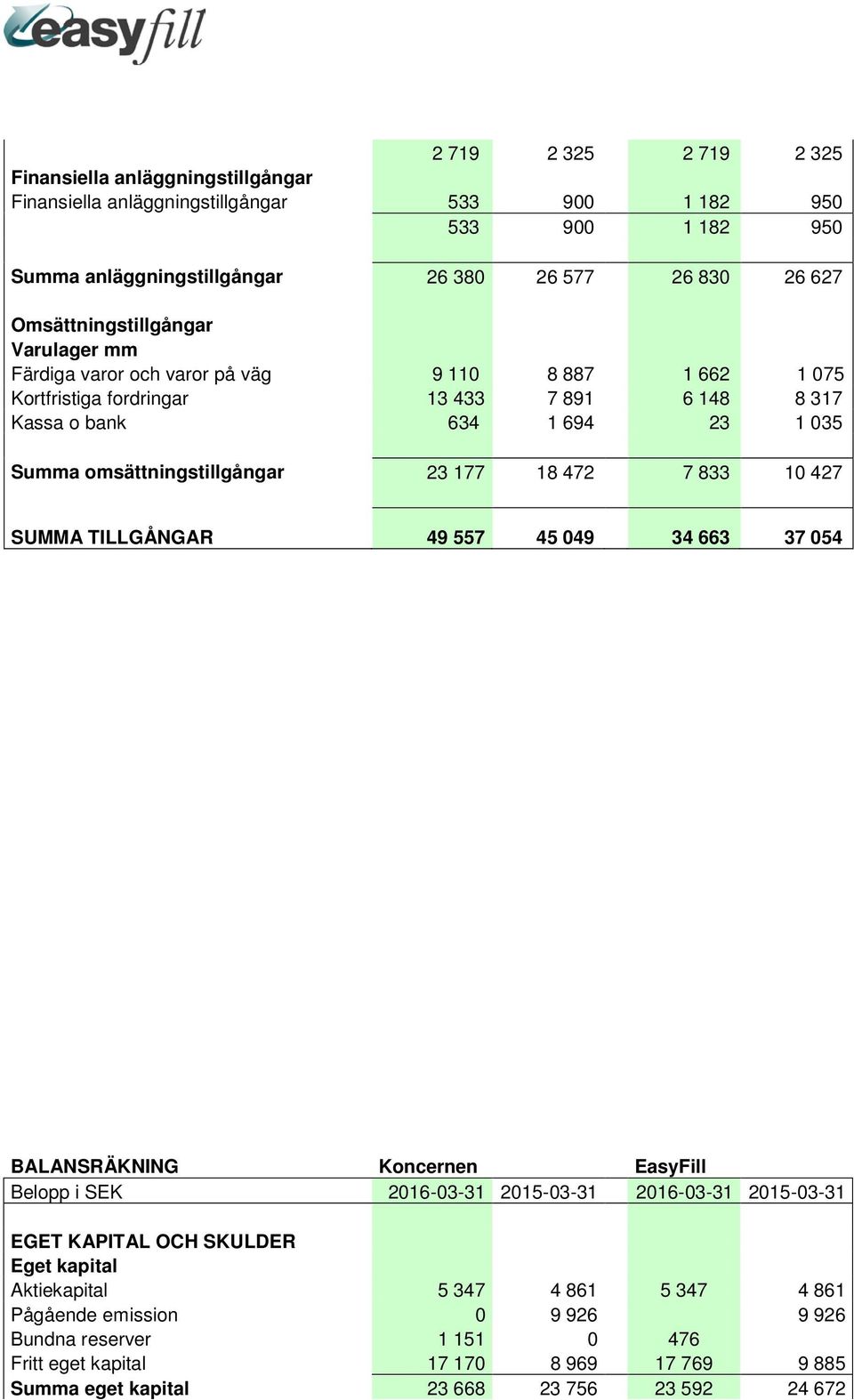 omsättningstillgångar 23 177 18 472 7 833 10 427 SUMMA TILLGÅNGAR 49 557 45 049 34 663 37 054 BALANSRÄKNING Koncernen EasyFill Belopp i SEK 2016-03-31 2015-03-31 2016-03-31 2015-03-31 EGET