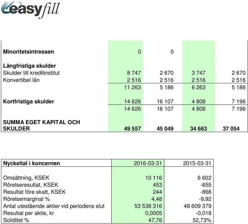 054 Nyckeltal i koncernen 2016-03-31 2015-03-31 Omsättning, KSEK 10 116 6 602 Rörelseresultat, KSEK 453-655 Resultat före skatt, KSEK 244-866