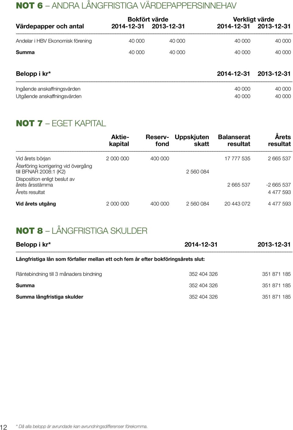 Uppskjuten Balanserat Årets kapital fond skatt resultat resultat Vid årets början 2 000 000 400 000 17 777 535 2 665 537 Återföring korrigering vid övergång till BFNAR 2008:1 (K2) 2 560 084