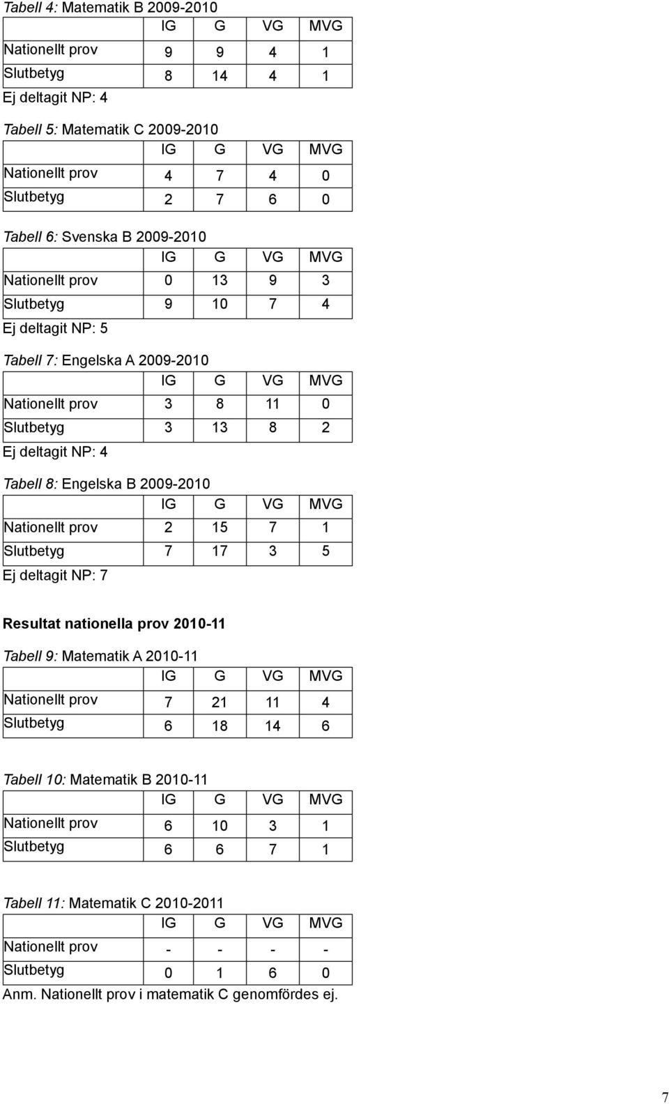 2009-2010 Nationellt prov 2 15 7 1 Slutbetyg 7 17 3 5 Ej deltagit NP: 7 Resultat nationella prov 2010-11 Tabell 9: Matematik A 2010-11 Nationellt prov 7 21 11 4 Slutbetyg 6 18 14 6 Tabell