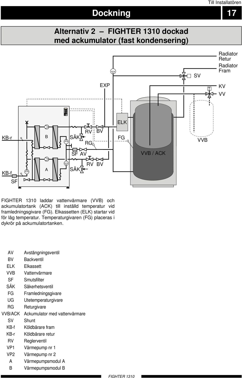 BV FG VVB SF AV VVB / ACK KB-f A SÄK RV BV SF laddar vattenvärmare (VVB) och ackumulatortank (ACK) till inställd temperatur vid framledningsgivare (FG).