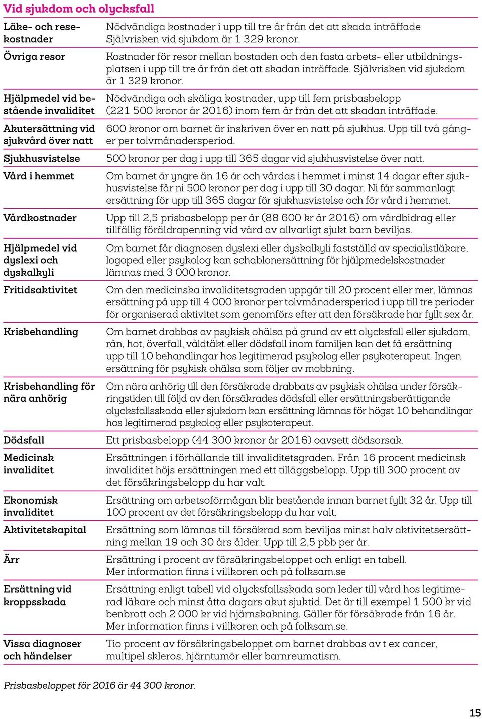 diagnoser och händelser Nödvändiga kostnader i upp till tre år från det att skada inträffade Självrisken vid sjukdom är 1 329 kronor.