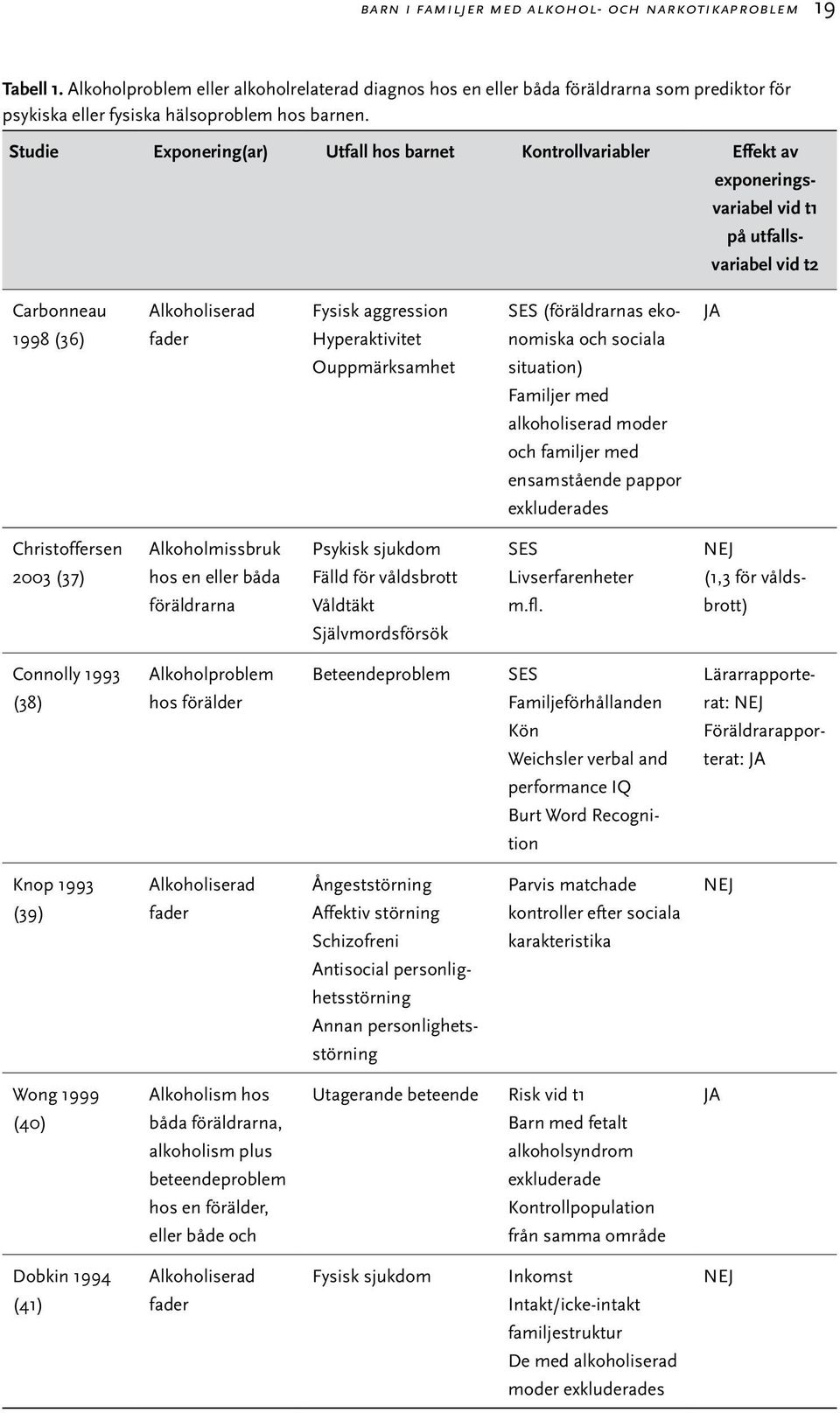 Studie Exponering(ar) Utfall hos barnet Kontrollvariabler Effekt av exponeringsvariabel vid t1 på utfalls- variabel vid t2 Carbonneau 1998 (36) Alkoholiserad fader Fysisk aggression Hyperaktivitet