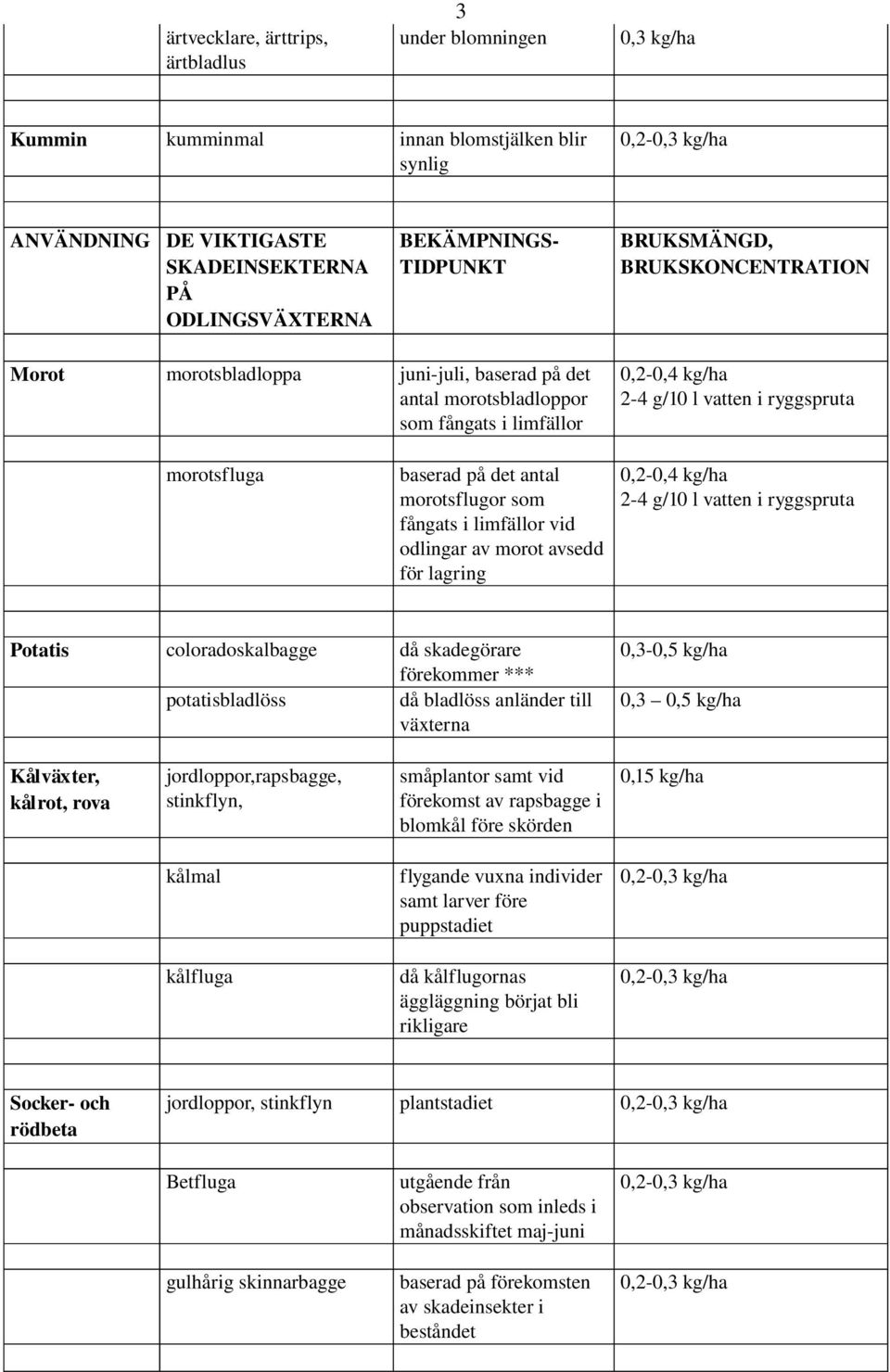 antal morotsflugor som fångats i limfällor vid odlingar av morot avsedd för lagring 0,2 0,4 kg/ha 2 4 g/10 l vatten i ryggspruta Potatis coloradoskalbagge då skadegörare förekommer ***