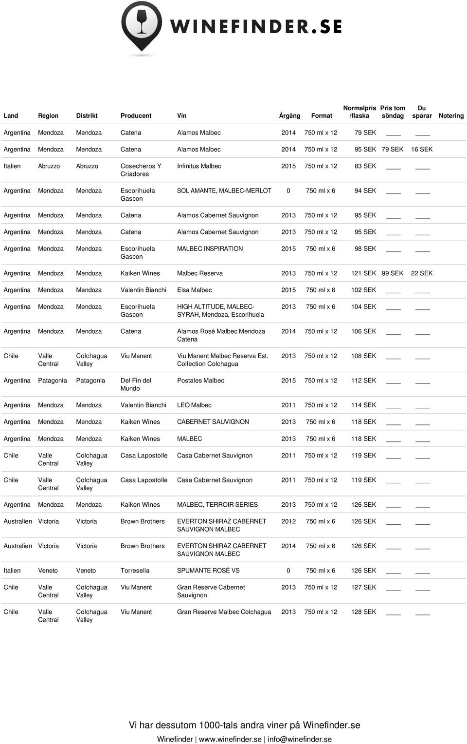 Escorihuela MALBEC INSPIRATION 2015 750 ml x 6 98 SEK Argentina Kaiken Wines Malbec Reserva 2013 750 ml x 12 121 SEK 99 SEK 22 SEK Argentina Valentin Bianchi Elsa Malbec 2015 750 ml x 6 102 SEK